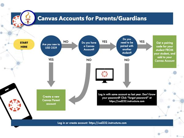 Is Canvas Accessible to Parents?